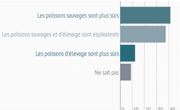 Saumon : bon ou mauvais pour la santé ?  suite