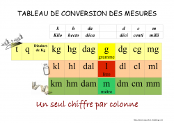 Tableau de conversion
