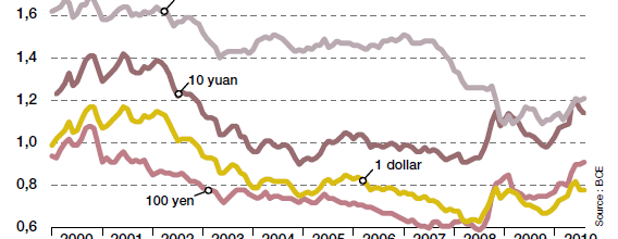 Valeur en euros de différentes monnaies
